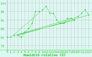 Courbe de l'humidit relative pour Albert-Bray (80)