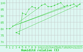 Courbe de l'humidit relative pour Sermange-Erzange (57)