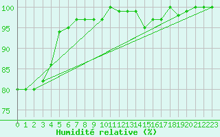 Courbe de l'humidit relative pour Rochegude (26)