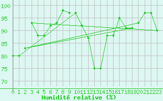 Courbe de l'humidit relative pour Camborne