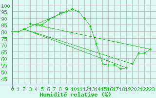Courbe de l'humidit relative pour Biache-Saint-Vaast (62)