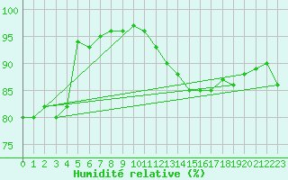 Courbe de l'humidit relative pour Nangis (77)