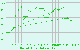 Courbe de l'humidit relative pour Titu
