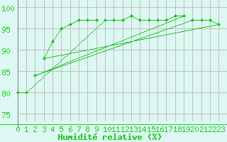 Courbe de l'humidit relative pour Chojnice