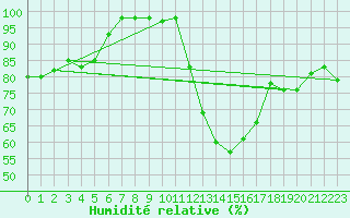 Courbe de l'humidit relative pour Meppen