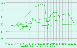 Courbe de l'humidit relative pour Herwijnen Aws