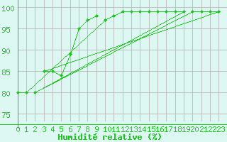 Courbe de l'humidit relative pour Cardinham