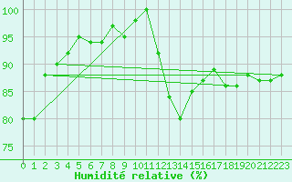 Courbe de l'humidit relative pour Medgidia