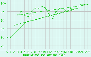 Courbe de l'humidit relative pour Herstmonceux (UK)