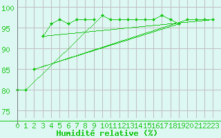 Courbe de l'humidit relative pour Luechow