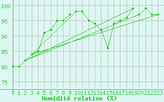 Courbe de l'humidit relative pour Castres-Nord (81)