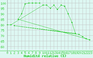 Courbe de l'humidit relative pour Paganella