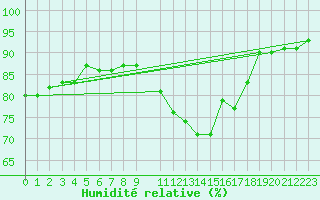 Courbe de l'humidit relative pour Luzern