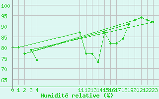 Courbe de l'humidit relative pour Kallbadagrund