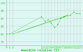 Courbe de l'humidit relative pour Bouligny (55)