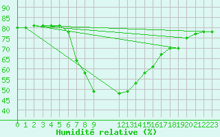 Courbe de l'humidit relative pour Huercal Overa