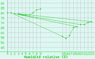 Courbe de l'humidit relative pour Villarzel (Sw)