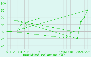 Courbe de l'humidit relative pour Ernage (Be)