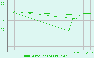 Courbe de l'humidit relative pour Boulaide (Lux)