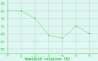 Courbe de l'humidit relative pour Capdepera