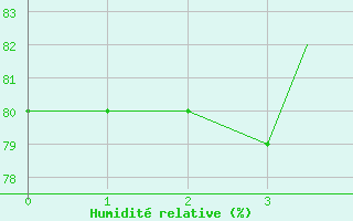 Courbe de l'humidit relative pour Sandane / Anda