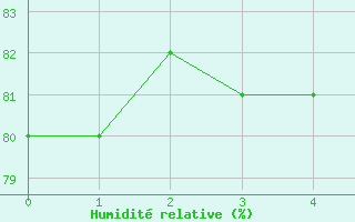 Courbe de l'humidit relative pour Abbeville - Hpital (80)