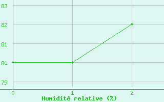 Courbe de l'humidit relative pour Huy-Pabstorf