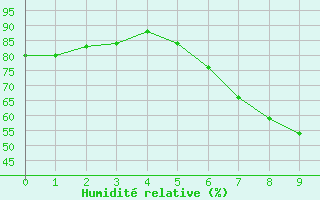 Courbe de l'humidit relative pour Nyon-Changins (Sw)