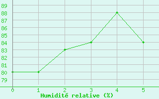 Courbe de l'humidit relative pour Nyon-Changins (Sw)