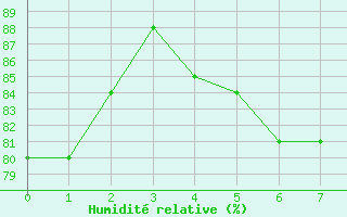 Courbe de l'humidit relative pour Hanko Tulliniemi