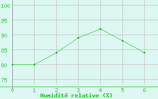 Courbe de l'humidit relative pour Wiesenburg