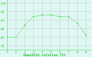 Courbe de l'humidit relative pour gletons (19)