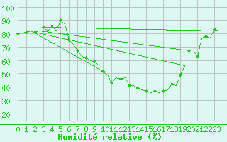 Courbe de l'humidit relative pour Zurich-Kloten