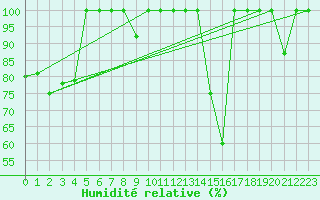 Courbe de l'humidit relative pour Sa Pobla