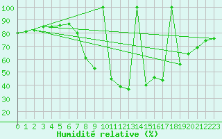 Courbe de l'humidit relative pour Vitigudino