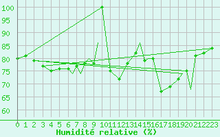 Courbe de l'humidit relative pour Hasvik