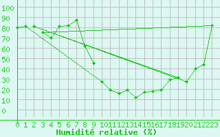 Courbe de l'humidit relative pour Bizerte
