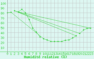 Courbe de l'humidit relative pour Gottfrieding