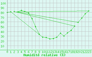 Courbe de l'humidit relative pour Voru