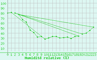 Courbe de l'humidit relative pour Aelvdalen