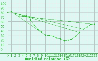 Courbe de l'humidit relative pour Carrion de Los Condes