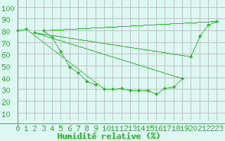 Courbe de l'humidit relative pour Hattula Lepaa