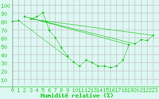 Courbe de l'humidit relative pour Leipzig