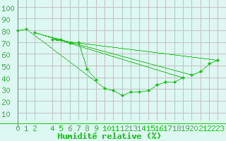 Courbe de l'humidit relative pour Ayamonte