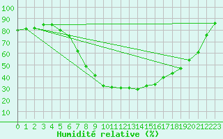 Courbe de l'humidit relative pour Leoben