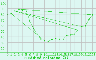Courbe de l'humidit relative pour Nesbyen-Todokk