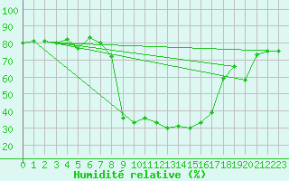 Courbe de l'humidit relative pour Stabio