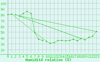 Courbe de l'humidit relative pour Weitensfeld