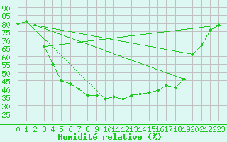 Courbe de l'humidit relative pour Hjartasen