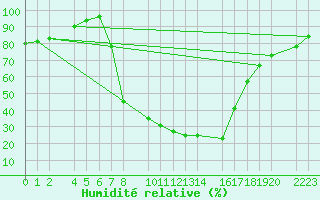 Courbe de l'humidit relative pour Bielsa